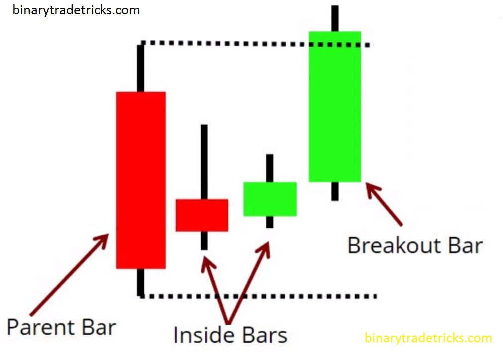 Breakouts & Retracements