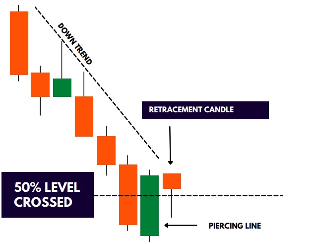 Piercing line retracement candle