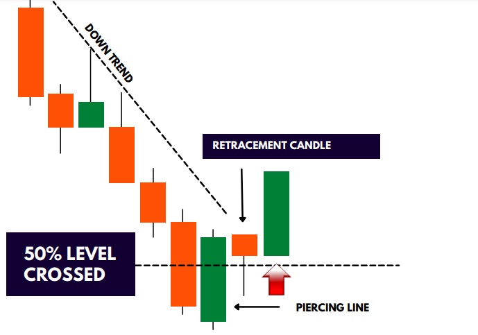 Place trade on retracement candle