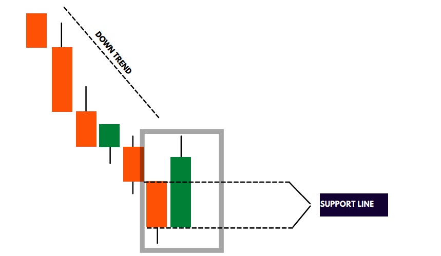 Bullish Engulf on Down Trend