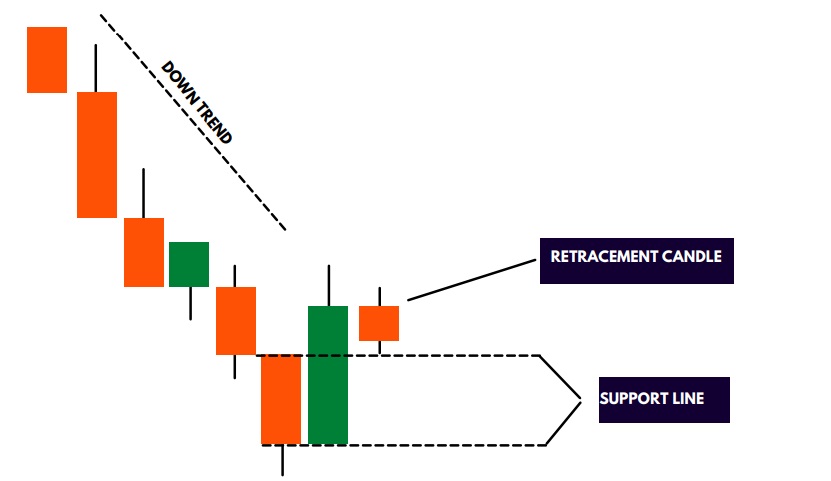 Retracement Candle