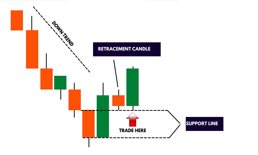 Place trade on Bullish Engulfing