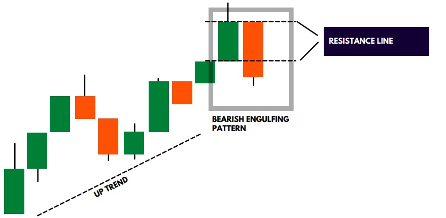 Bearish Engulf trend