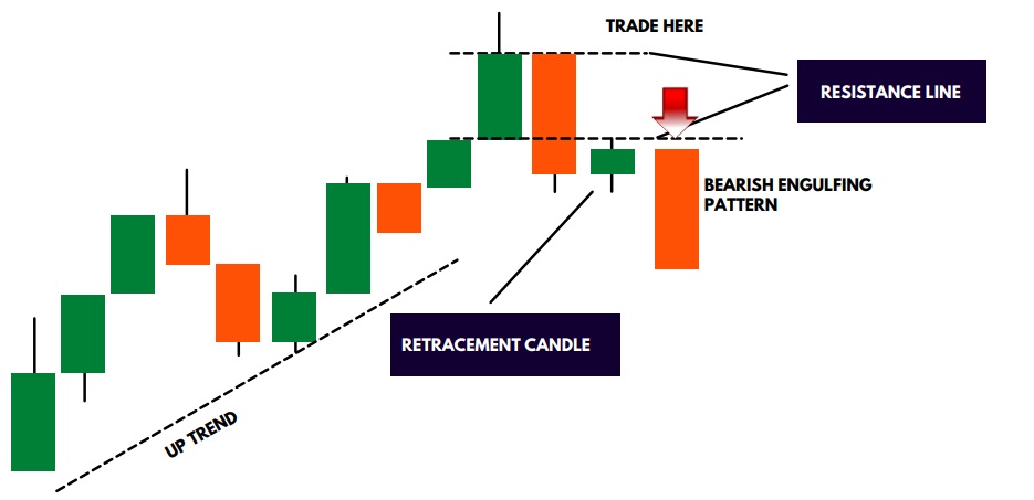 take entry Bearish Engulfing