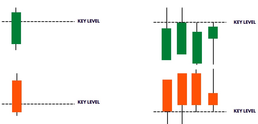 Support & Resistance