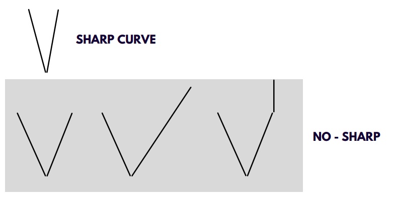 Up Trend Curves on Support & Resistance