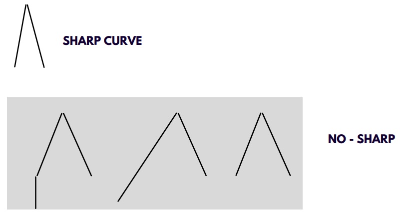 Down Trend Curves on Support & Resistance