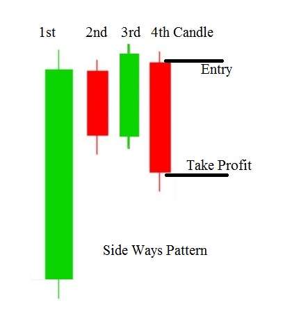 SIDE WAYS PATTERN