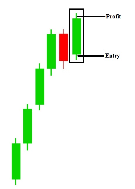 3 to 4 Back to back Green Candles