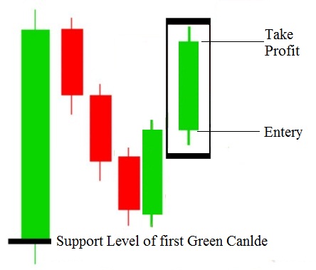 SIDE WAY PATTERN (LIVE/OTC MARKET)