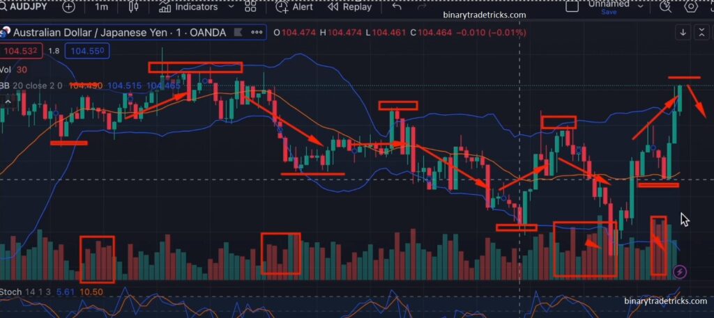 Support and resistance area's