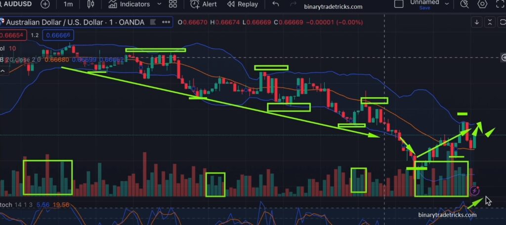 Major Area's, Support and Resistance for uptrend Quotex Sureshot Pattern Bot