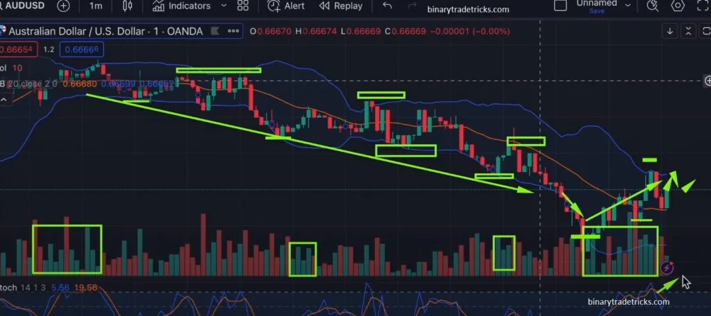 Major Area's, Support and Resistance for uptrend Quotex Sureshot Pattern Bot