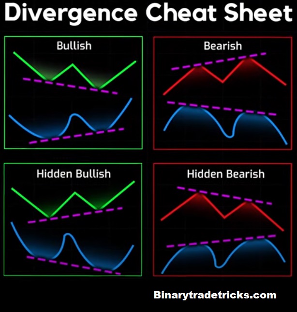 multiple types of divergences