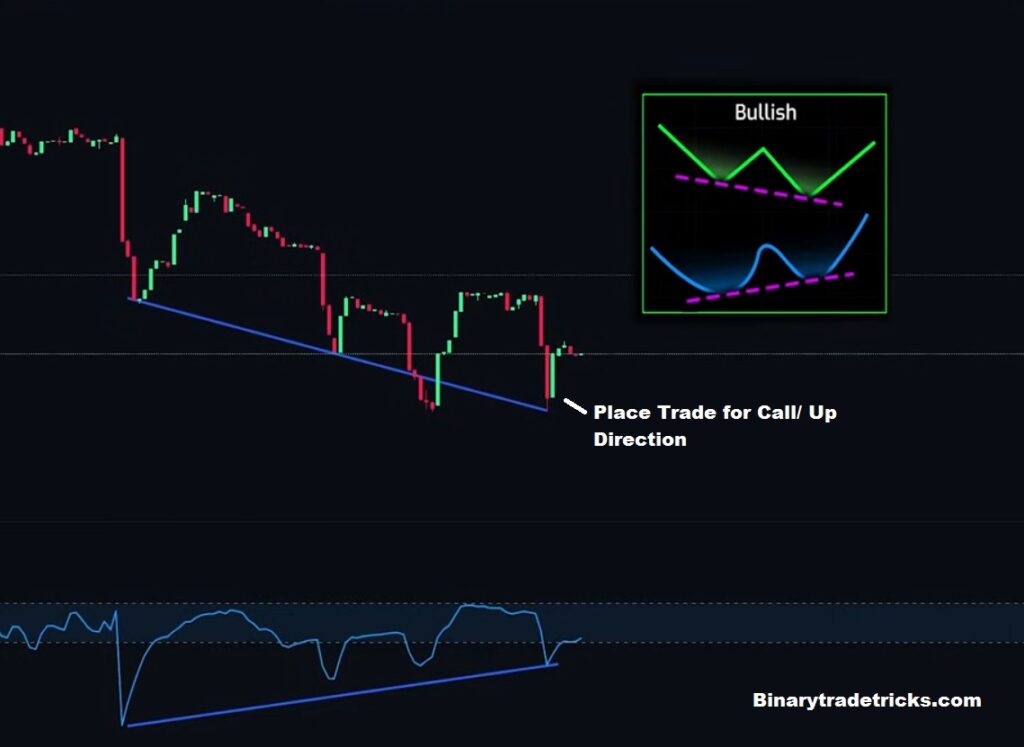 bullish divergence