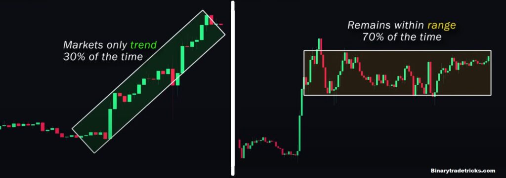 Trend vs Ranging Market