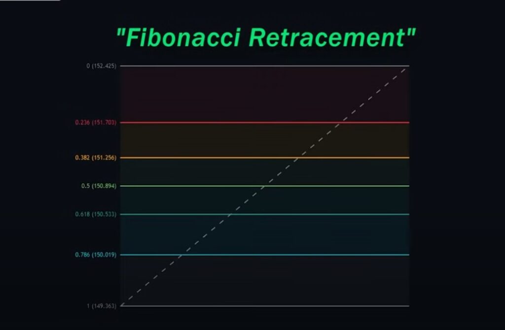 Fibonacci retracement tool