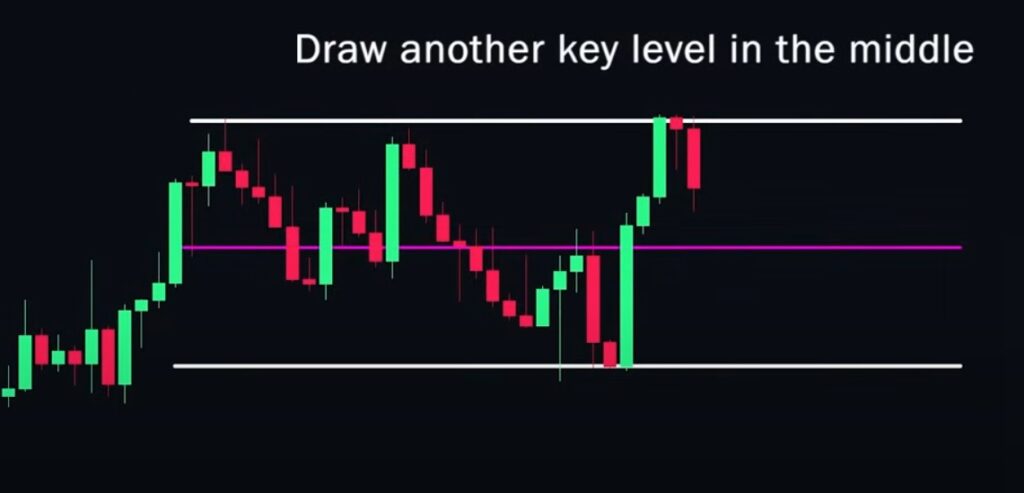 Level Draw on Ranging Market