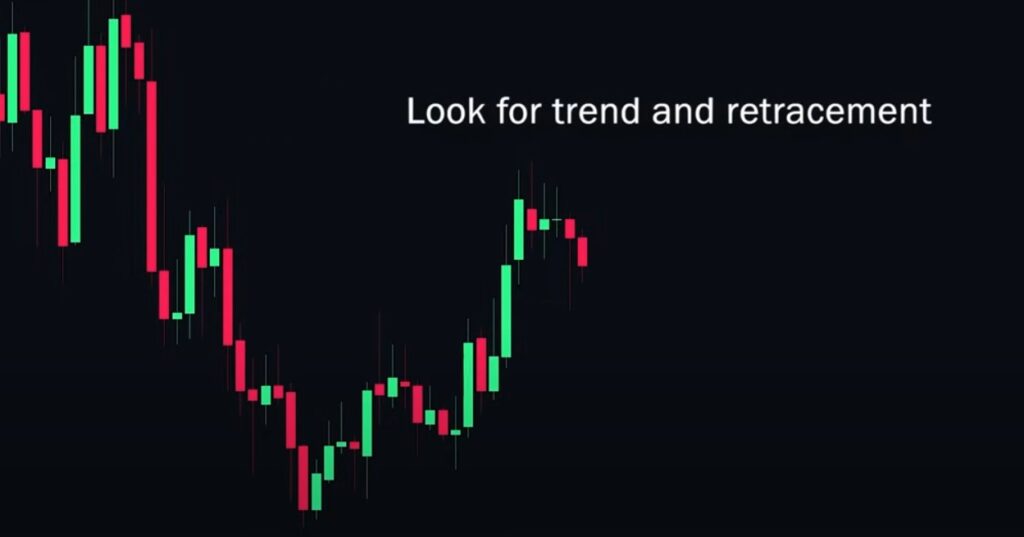 Trend Retracement at Fibonacci 