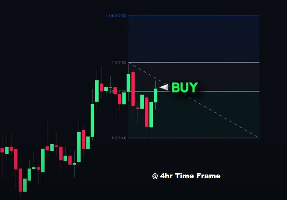 At 4h Time frame