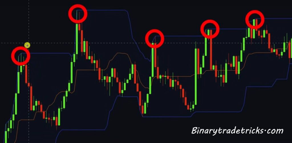 Donchian channel Levels