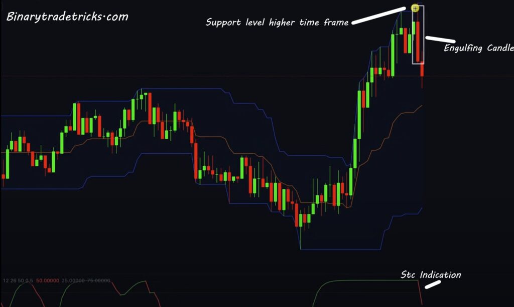 Indications and Conformations for trade