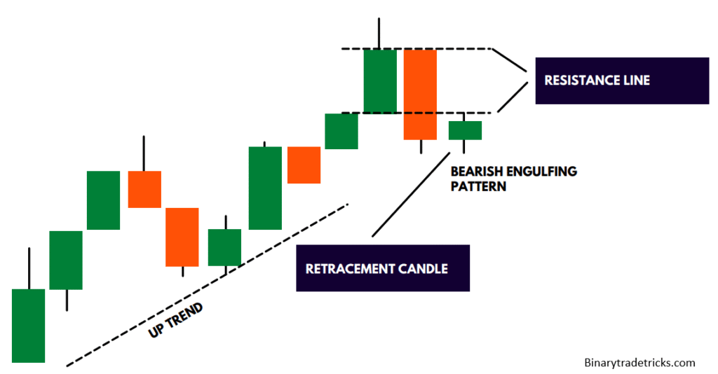 Retracement candle