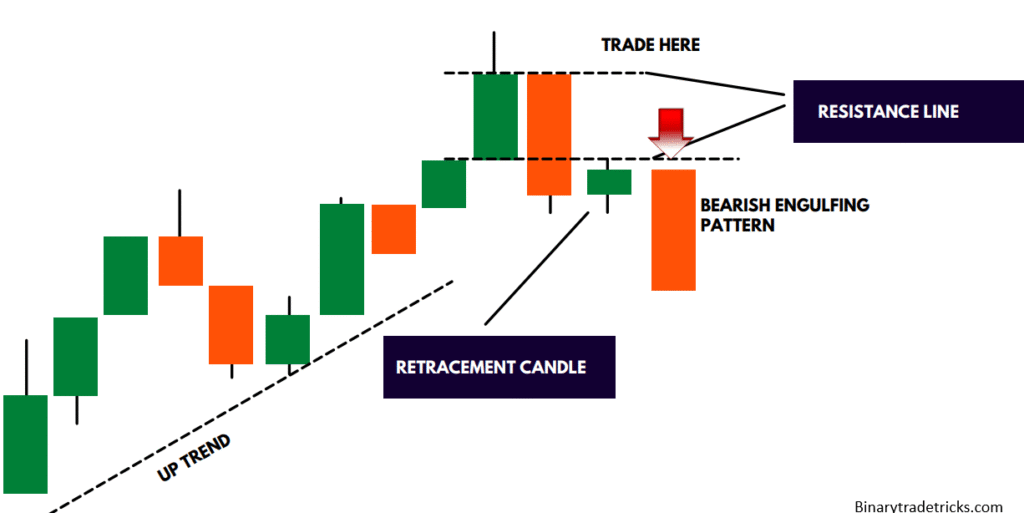 take entry Bearish Engulfing pattern