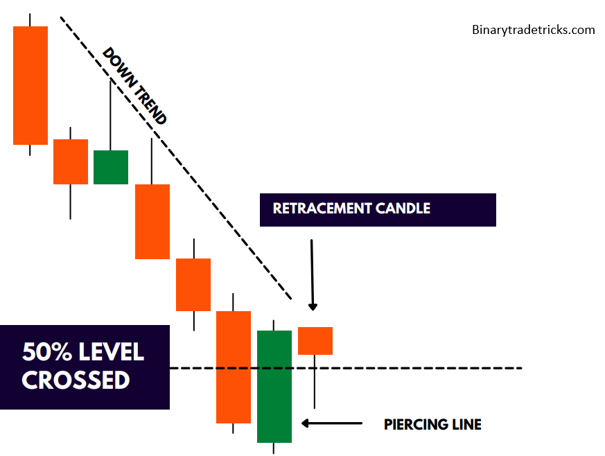 Piercing line retracement candle