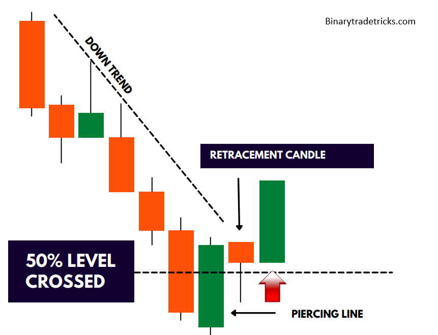 Place trade on retracement candle