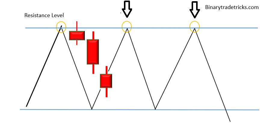Down Trend Curves on Support & Resistance