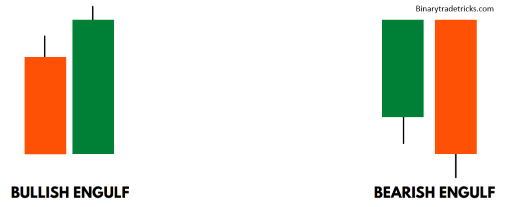 Bullish & Bearish Engulfing pattern