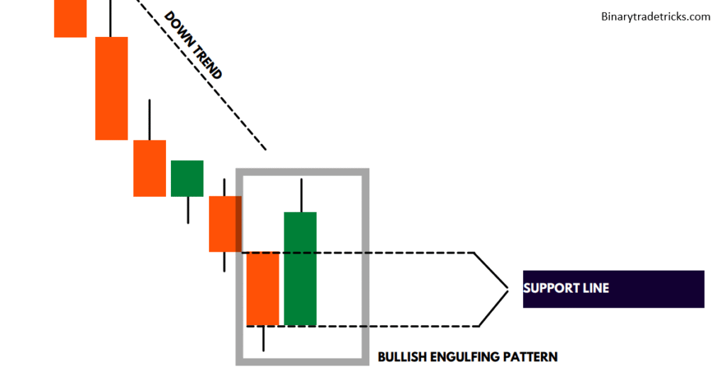 Bullish Engulf on Down Trend