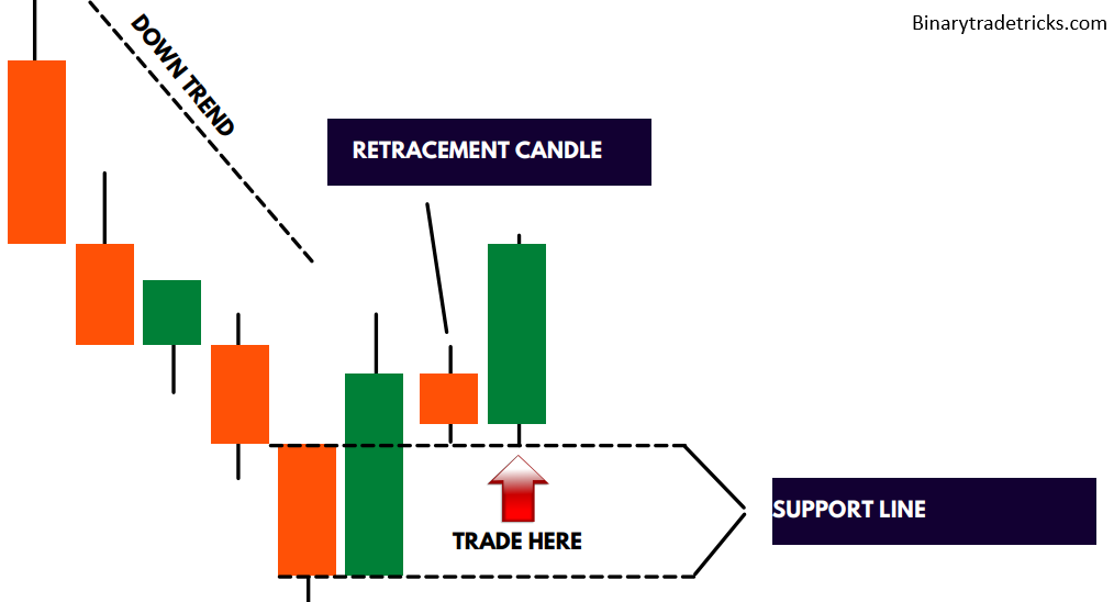 Place trade on Bullish Engulfing Pattern