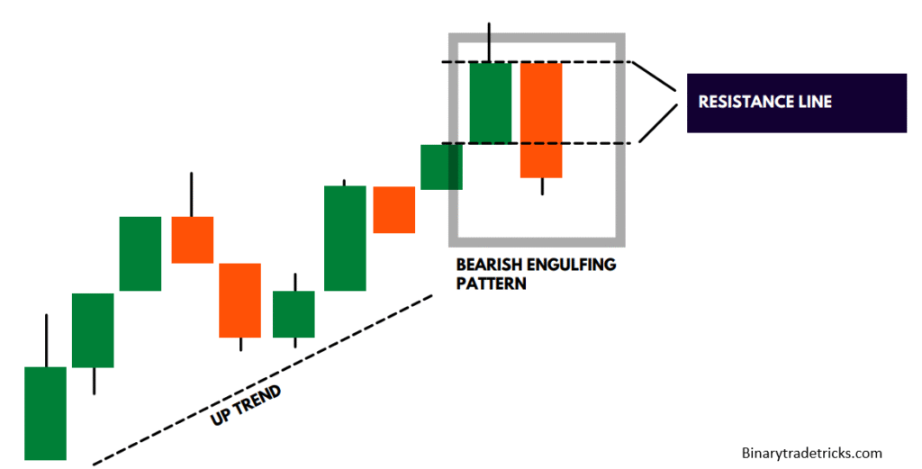 Bearish Engulf trend