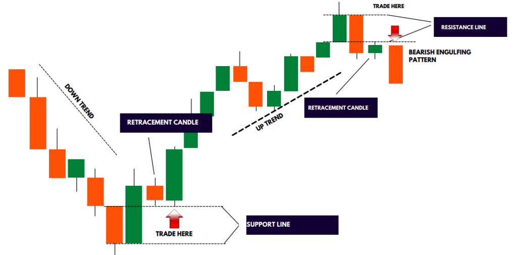 Bullish & Bearish Engulfing pattern Candle