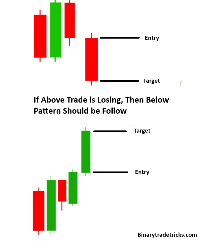 1 st Red Candle, 2nd Green Candle, 3 rd Red Candle then 4th Red Candle is a sure shot.