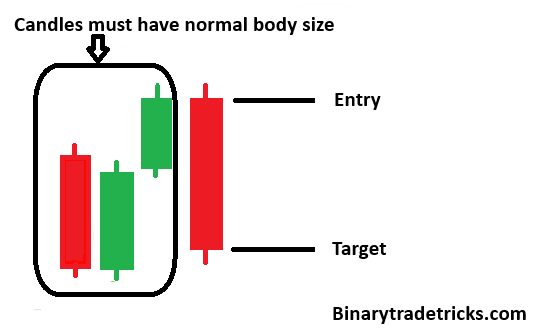 1 st Red Candle & 2 back to back normal body Green Candle