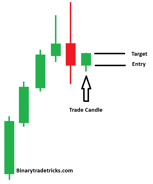 CANDLE PSYCHOLOGY PATTERN