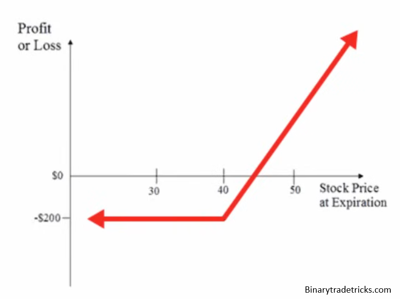 Binary Trading Call Options