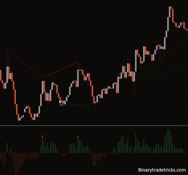 CCI Divergence Quotex Bug Sureshot