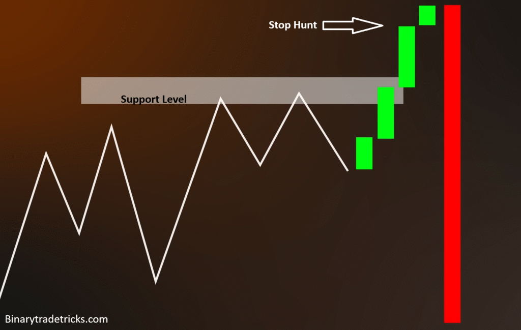Stop Hunt Quotex sureshots pdf